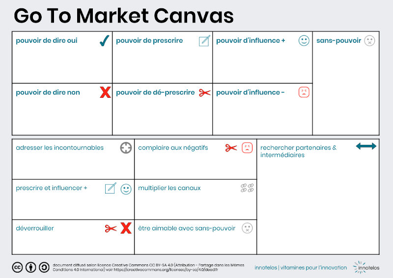 Go To Market Canvas - infographie canevas - stratégie et chaines de valeur - innotelos | vitamines pour l'innovation (Grenoble - Lyon - Annecy - Genève)