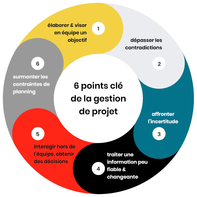 jeu de gestion de projet agile  innotelos