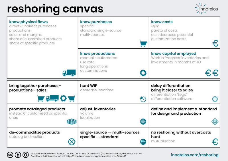 Industrial Reshoring Canvas - methodology for industrial relocation - innotelos | vitamins for l'innovation (Grenoble - Lyon - Geneva)