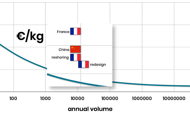 réduire les coûts sans réduire la valeur client - design to cost - analyse de la valeur