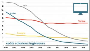 relocalisation : quelle évolution des coûts salariaux ouvriers et ingénieurs entre Inde, Chine, Tunisie, Pologne et France